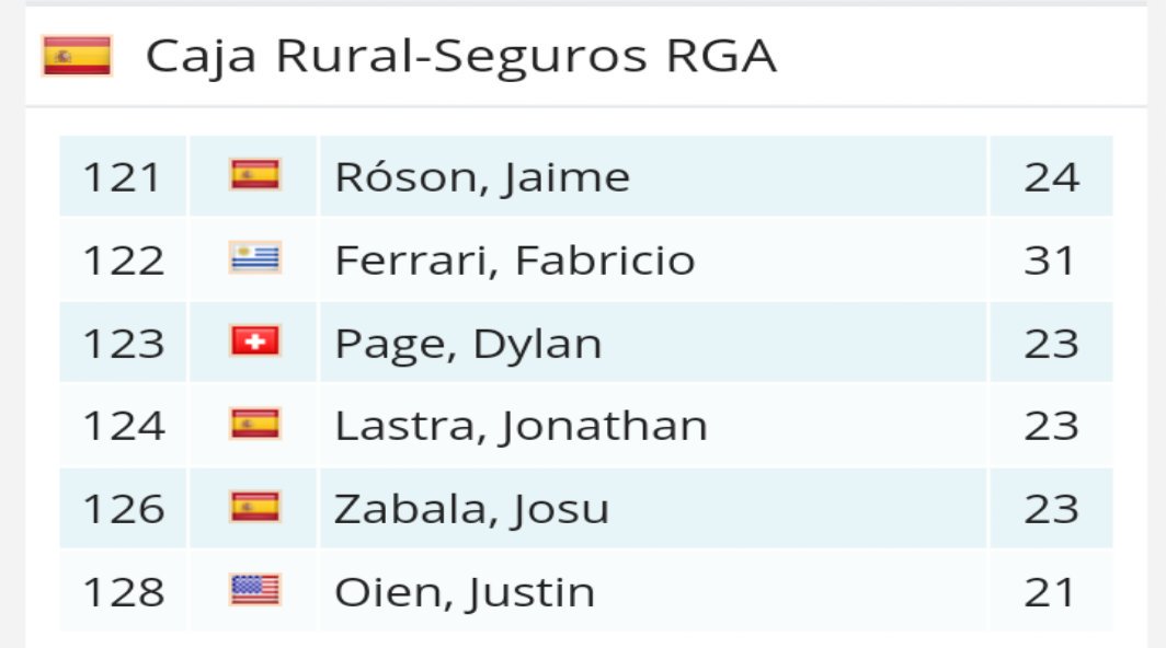 cycling_360's tweet photo. @VAlgarve2017 🏁 @CajaRural_RGA 
@jaimeroson #ferrari @dylan__page @Jonathanlastra_ @josuzabala @justinoien https://t.co/qx8iO0Zf0I