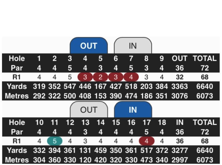 HabelerMarkus's tweet photo. Nice round of golf today! #golow #alpstour #einbayopen #gcf #dscgroup #brixzaun https://t.co/zU68u5leqn