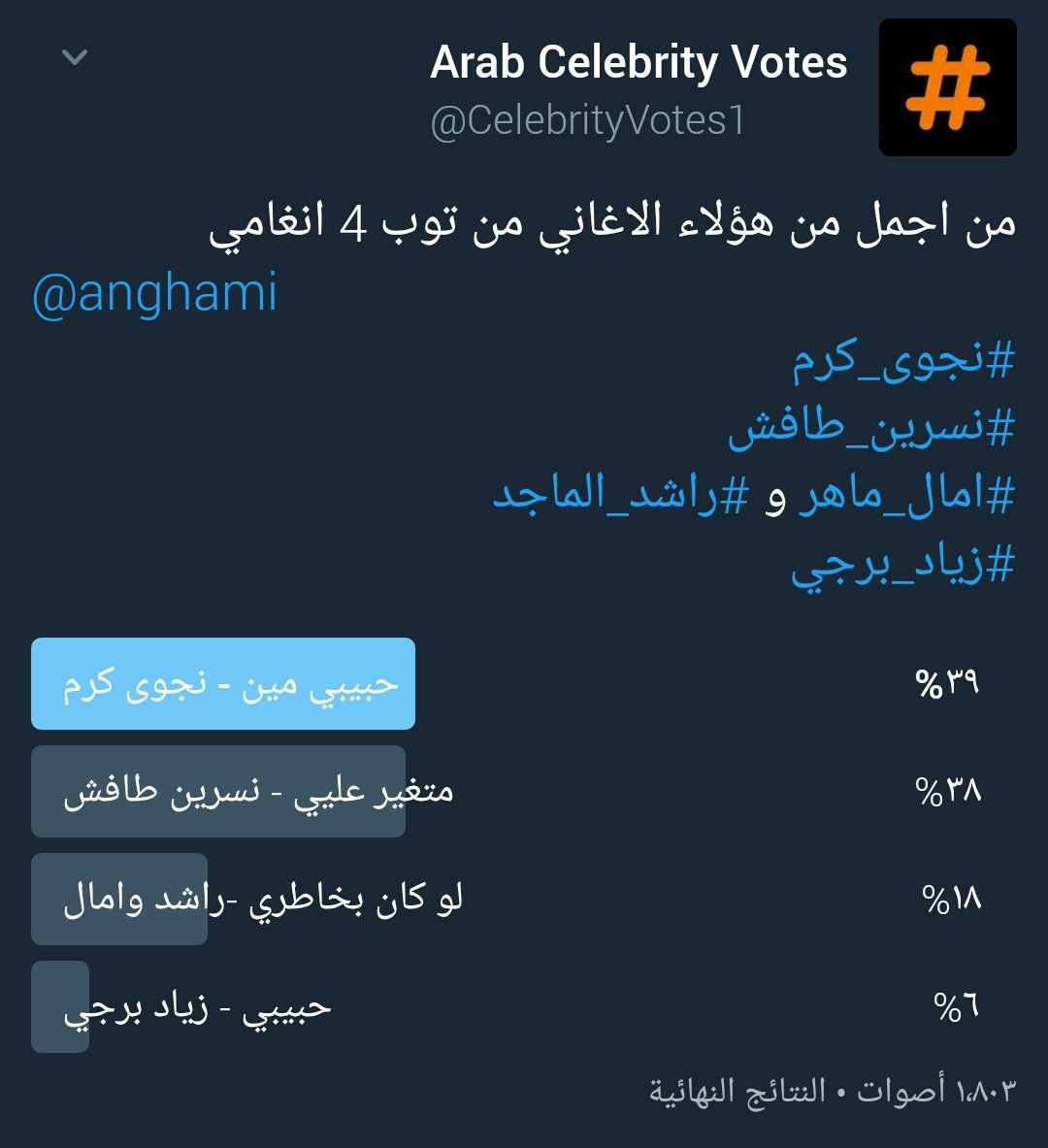 CelebrityVotes1's tweet photo. مبرووووووووووك لنجوى كرم اغنيتها حبيبي مين فازت باكبر تصويت بصفحتي مبروك نجوى😘
#نجوى_كرم
@najwakaram https://t.co/NQcemn2hDe