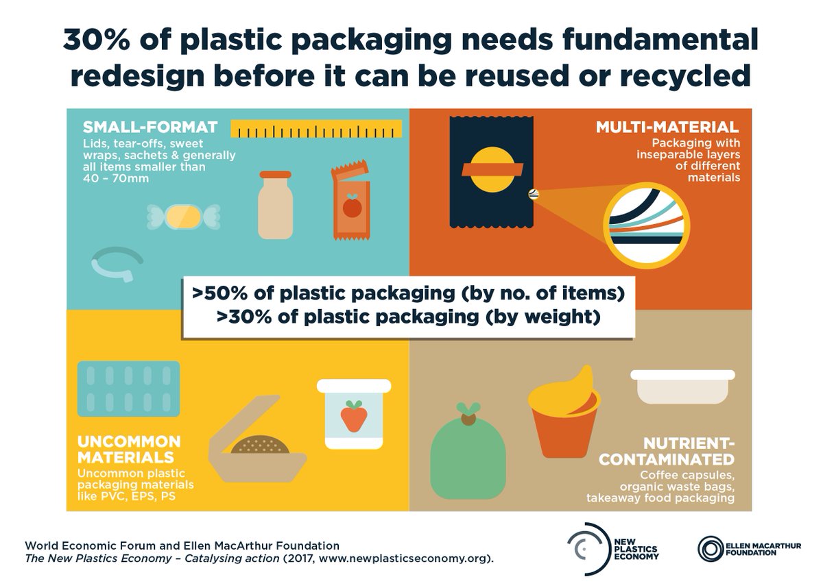 circulareconomy's tweet photo. Latest @NewPlasticsEcon research identifies 30% of plastic packaging in need of fundamental redesign and innovation https://t.co/wWmwKXg2Hr https://t.co/KmbJanleZi