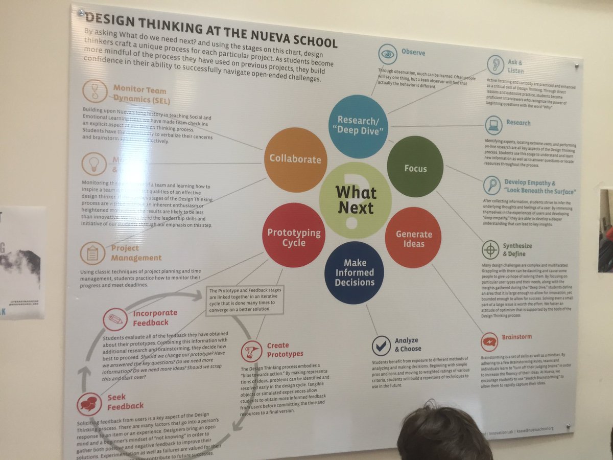 JonathanEMartin's tweet image. design thinking poster at Nueva School.  #polysolves