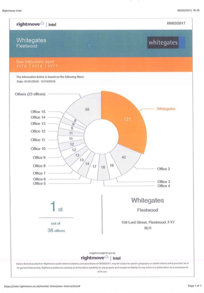 WE ARE NUMBER ONE!

It's official! Whitegates are the number 1 agent in #Fleetwood for new #lettings instructions across the whole of 2016.