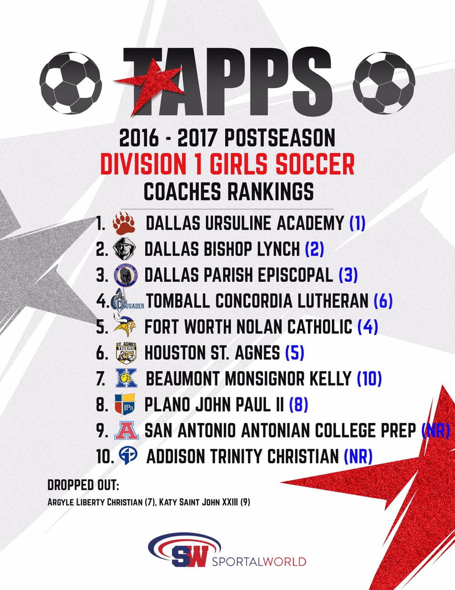 TAPPSbiz's tweet photo. Postseason / Final Division 1 Girls Soccer Rankings as voted by our TAPPS Coaches! https://t.co/nyl5gvZdg3