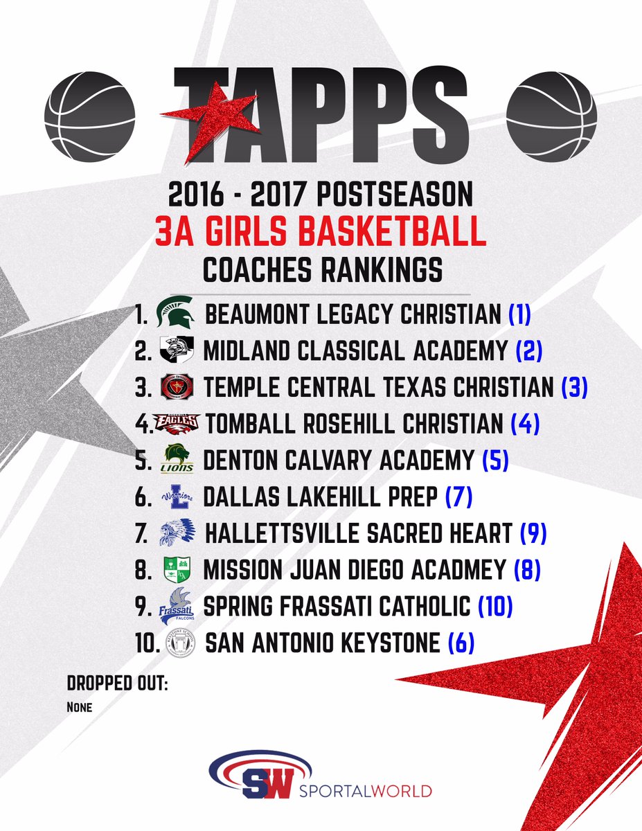TAPPSbiz's tweet photo. Postseason / Final 3A Girls Basketball Rankings as voted by our TAPPS Coaches! https://t.co/PWlnCQ2PoZ