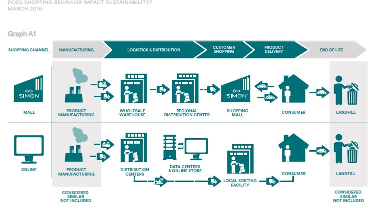SimonPropertyGp's tweet photo. Simon's Mona Benisi explains #sustainability benefits of #brickandmortar shopping. https://t.co/2M1EqDZly1 https://t.co/Xf1k9giY7V