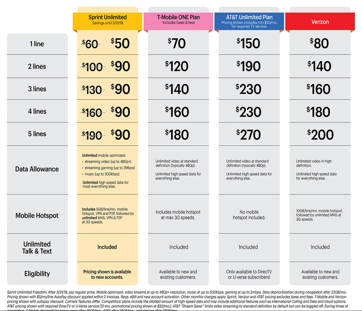 #Sprint unlimited is unbeatable! Come see us at 8022 Limonite and start saving today!#JurupaValley #Riverside <a href="/SDMikeE1331/">mike eccher</a> <a href="/DannyIsho/">Danny Isho</a>