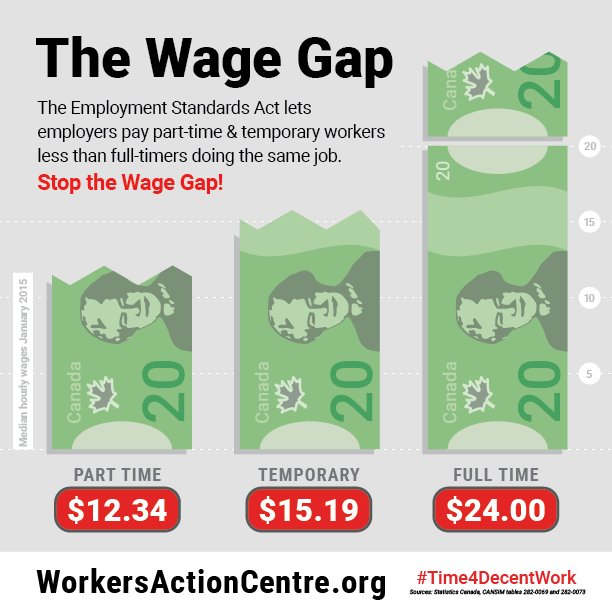 WLUFA's tweet photo. Stop the Wage Gap! https://t.co/jbjFLxYYWy #Time4DecentWork #15andFairness #MakeItFair #canlab https://t.co/Dyj7RUlLPy