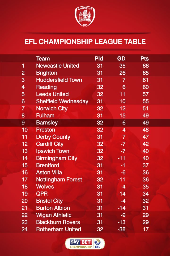 BarnsleyFC's tweet photo. LEAGUE TABLE: The Reds move 13 points clear of tonight's opponents @AVFCOfficial and up to 9th in the @SkyBetChamp https://t.co/ONBwiaOhHV