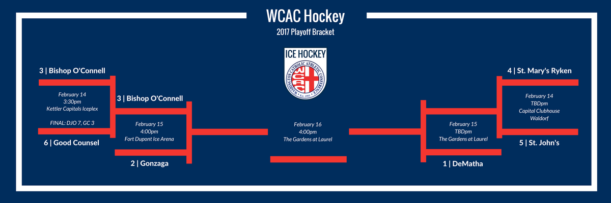 Playoff Score Update: <a href="/OConnellHockey/">O'Connell Ice Hockey</a> 7, <a href="/goodcounselpuck/">Good Counsel Hockey</a> 3. DJO faces <a href="/Gonzaga_Hockey1/">GonzagaCHS Hockey</a> in Semifinals 2/15 at 4pm at Fort Dupont #allmets
