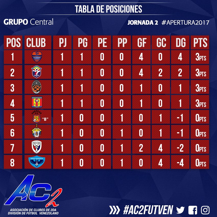 AC2FutVE's tweet photo. #Segunda |🗓Resultado de la #2daJornada | Tabla de posiciones en el #GrupoCentral. 

⚽️ #FutVE #AC2FutVEN https://t.co/tQ5wdQqBsv