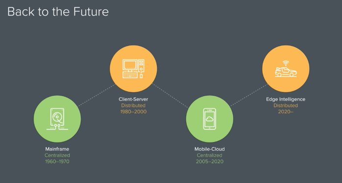perugini's tweet image. Back to the Future #edge_computing #fog_computing
businessinsider.com/edge-computing…
