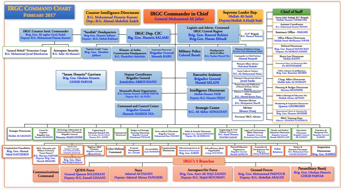 Command Chart