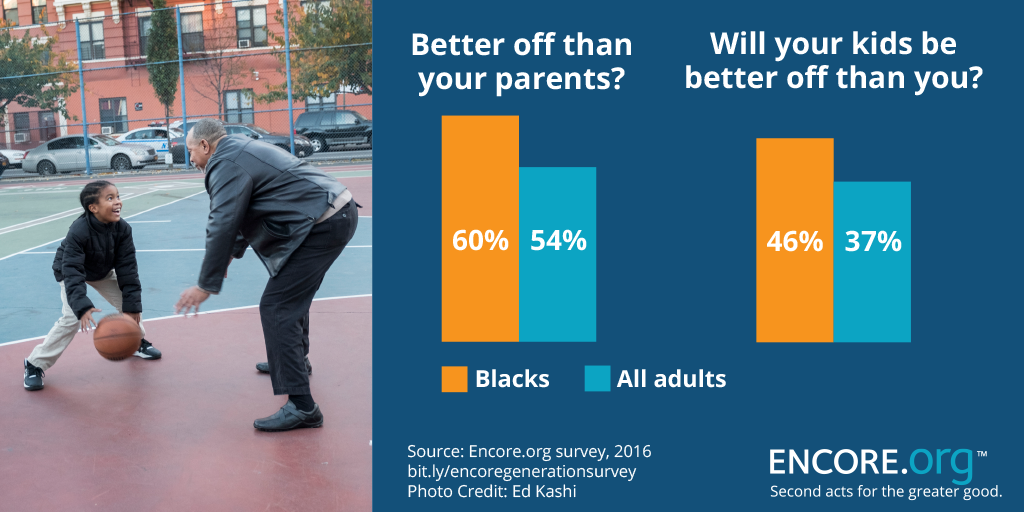 #blackhistorymonth Despite persistent wealth gaps, blacks more likely than others to see themselves and their kids as upwardly mobile