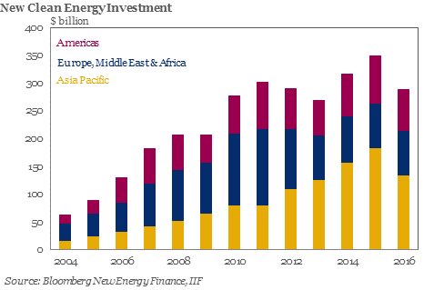 IIF on Twitter: "New investment in clean energy totaled ...
