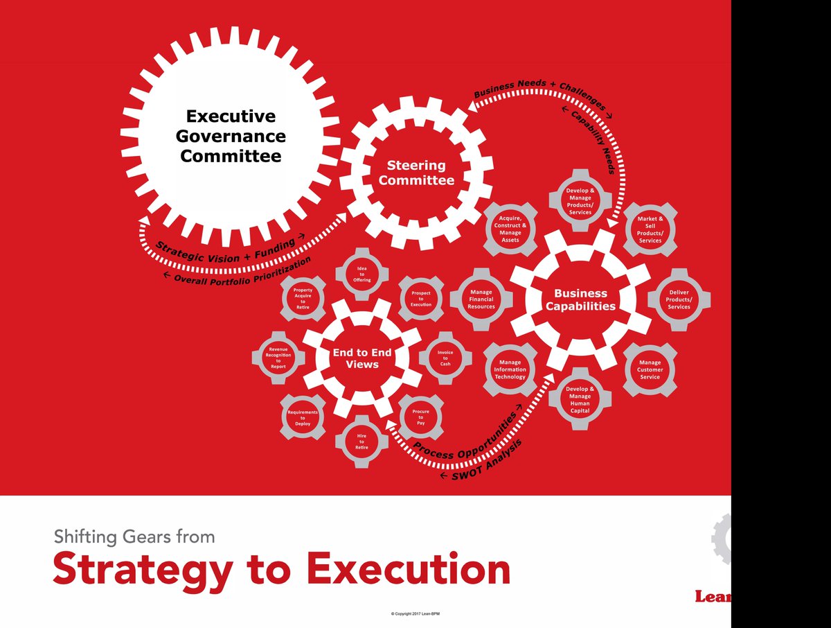 LeanBpm's tweet image. Read our Latest White Paper on Strategy to Execution, Building a Transformative Process Management Capability lean-bpm.com/knowledge-cent…