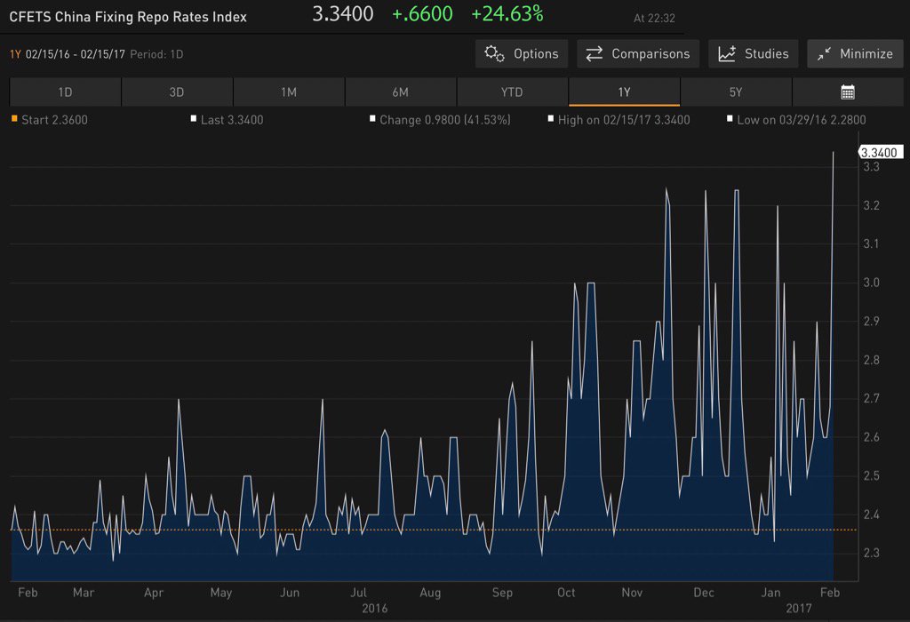 China Repo Rate Chart