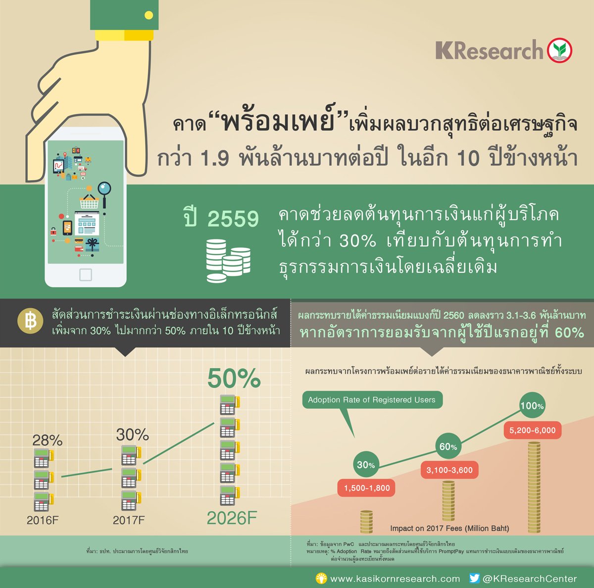 KResearchCenter's tweet photo. #พร้อมเพย์ จุดเริ่มต้นของสังคมไร้เงินสด...แม้กระทบต่อค่าธรรมเนียมแบงก์ แต่สร้างผลบวกทางเศรษฐกิจระยะยาว #promtpay
https://t.co/C6ObeQopuy https://t.co/xUELvpjRZy