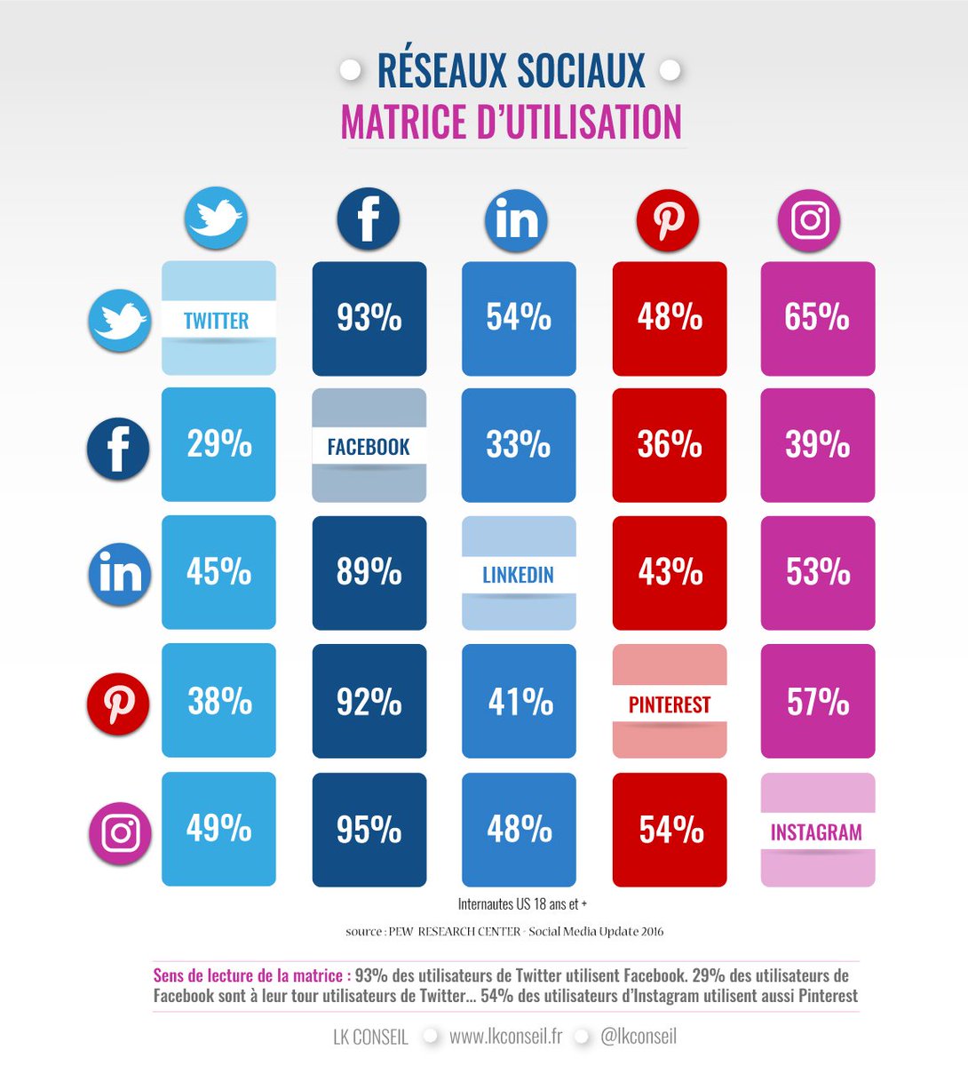LKConseil's tweet image. 93% des utilisateurs de Twitter, utilisent aussi Facebook, 54% LinkedIn et 65% Instagram ! #SocialMedia