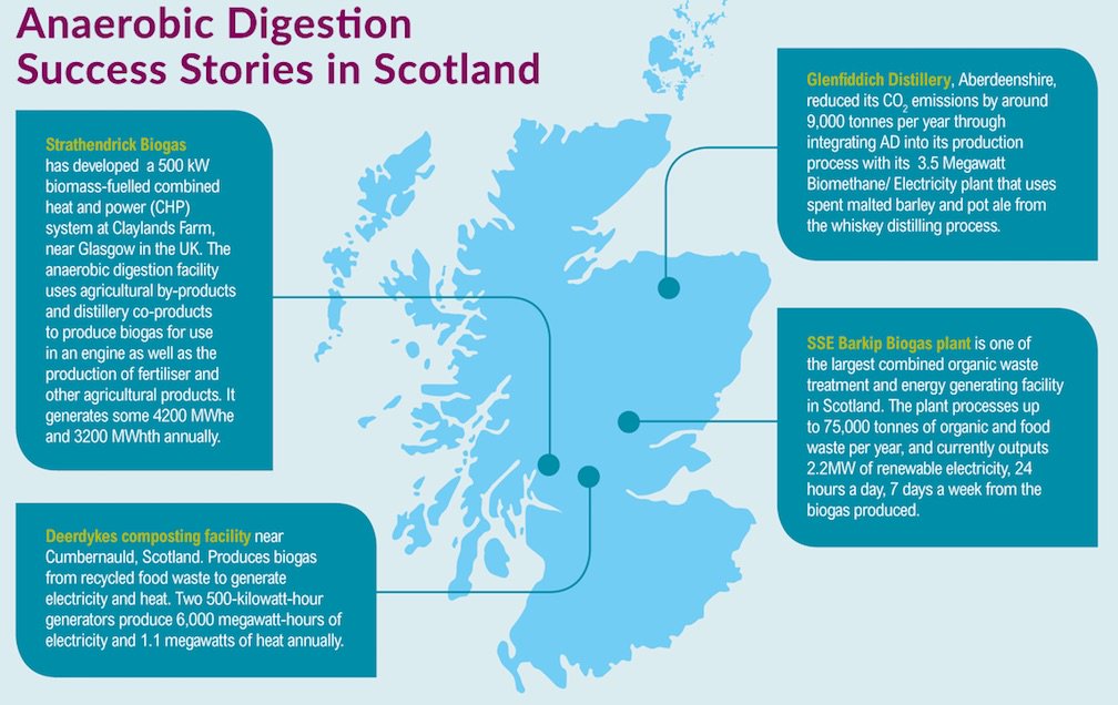 biogasplu's tweet photo. . Anaerobic digestion success stories in Scotland https://t.co/k0gDjHUq5r