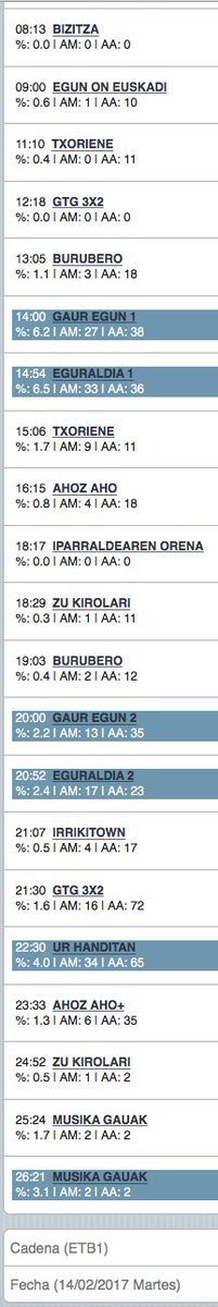 mambanegra2014's tweet photo. ETB1: 1,8 sin deportes!!!. La culpa es de Gaur Egun y @eguraldia y de un extraordinario @UrHanditan 4% y 34.000 espectador@s. https://t.co/RywTeguN4a