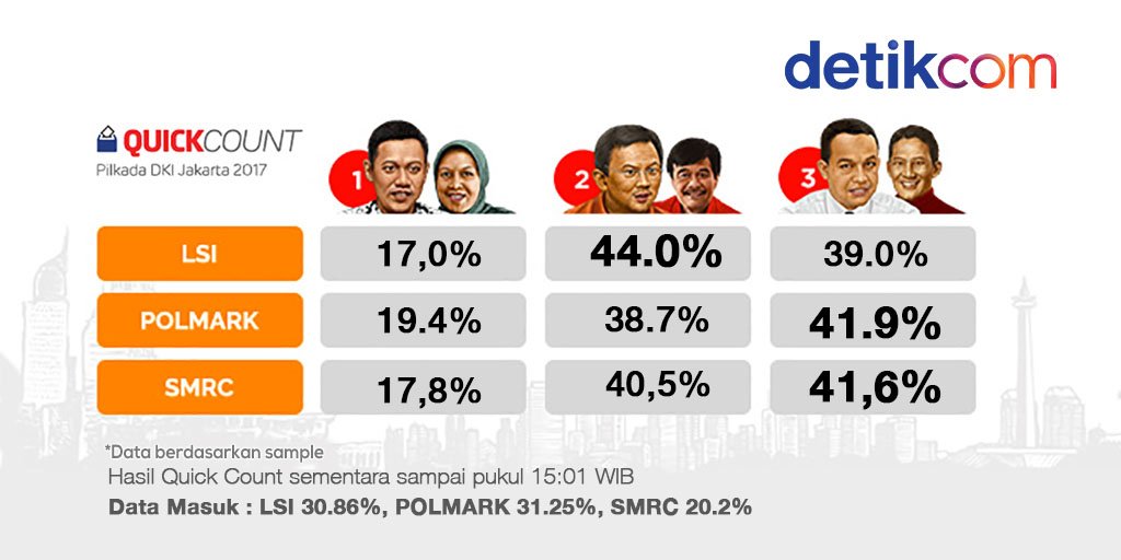 detikcom's tweet photo. 15:01 WIB | Unggul sementara dari lembaga survey LSI: Ahok-Djarot 44%, Polmark: Anies-Sandi 41,9%, SMRC: Anies-Sandi 41,6% #Untuk5Tahun https://t.co/SmrzsFGvEt