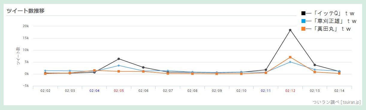 草刈正雄が イッテq に出て 真田丸 パロディ バラエティ