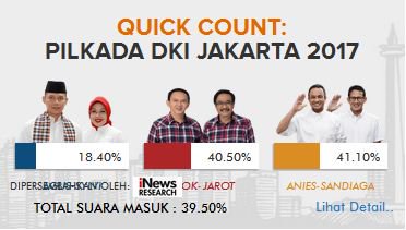 officialinews_'s tweet photo. Data Quickcount Pilkada DKI Jakarta 2017 iNews Research Pkl 15.18 WIB. Data masuk 39% #IVotePilkada2017 https://t.co/aZW7pyOn1O