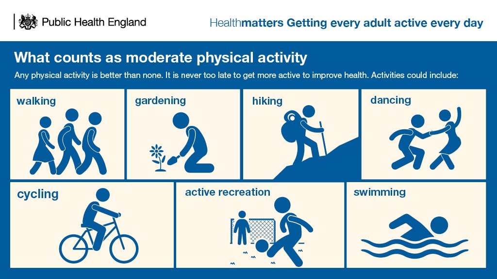 Nhsbswccg On Twitter: "It's Recommended That Adults Should Do At Least 150 Minutes Of Moderate Aerobic Activity Every Week. Https://T.co/Qesrmlioqc" / Twitter