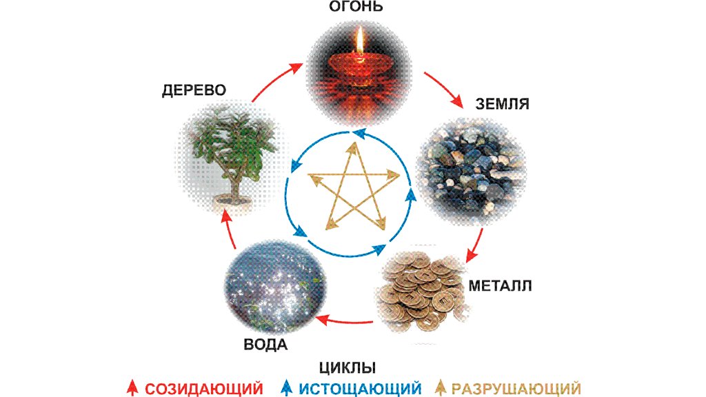 Взаимодействие пяти стихий в фэншуй ampositive.net/vzaimodejstvie… #a_m_positive #феншуй #деньги #followme #followback #пятьстихий