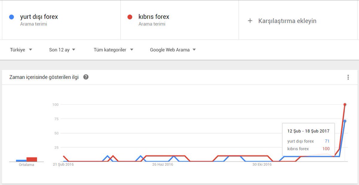 ForexTebligi's tweet photo. Türkiye'de yatırım yapan #Forex yatırımcıları alternatif arayışlarını hızlandırdı. @spkgovtr #forextebliginigericek K: Google Trends https://t.co/Z9XVGs5561
