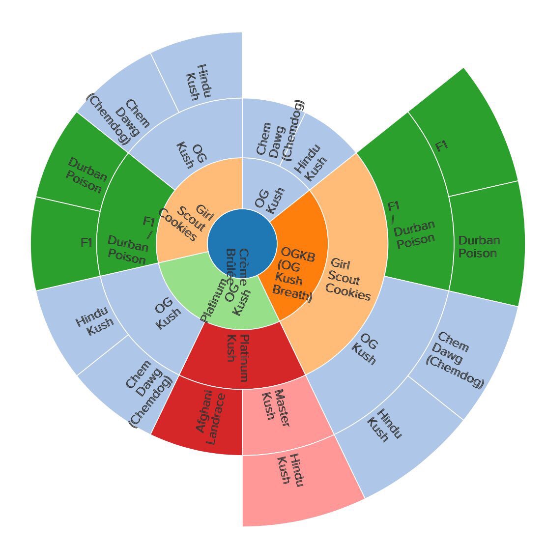 GasGrowers's tweet image. Picked up a cut of the Creme brûlée for a homie. Gonna let him lab rat it out. Pretty stacked genetics.🙏🏻🔥🌲#weed #marijuana #cannabis #dabs
