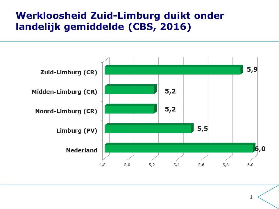 Werkloosheid <a href="/limburg/">Provincie Limburg</a> ónder landelijk gemiddelde!Economische, sociaal en maatschappelijke beleid provincie werkt.