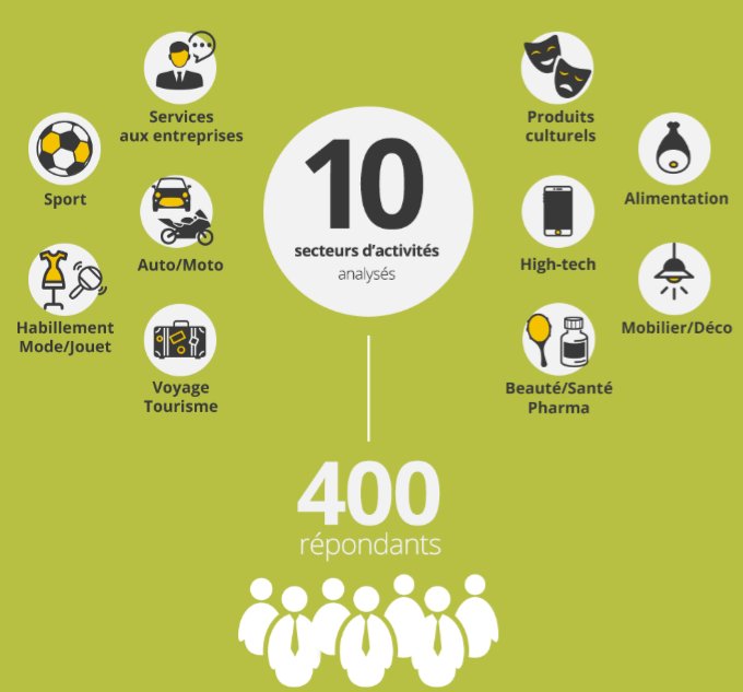 📚[#Étude] #UX, conversion, #mobile… les chiffres par secteur d’activité ow.ly/nSdU3091h0o