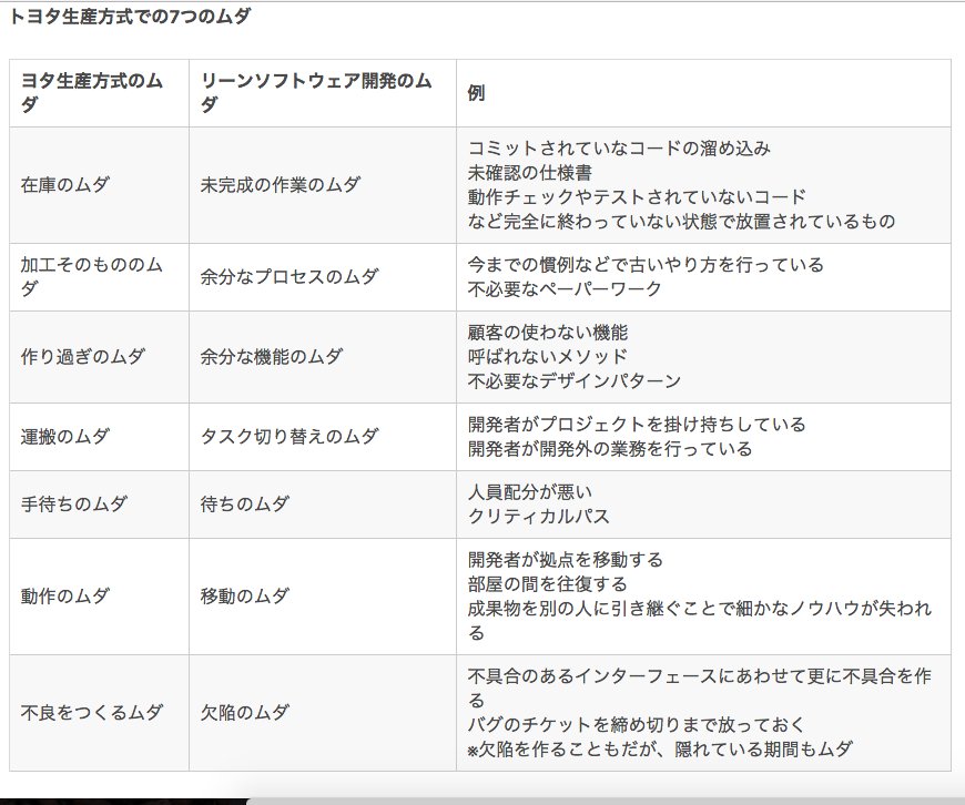 Masaki Kagaya בטוויטר リーンソフトウェア開発で定義される7つのムダ チームメンバーの経験が浅い場合 分類を教えるだけでなく かみ砕いた具体例を共有する T Co Jcxtrhrb6j