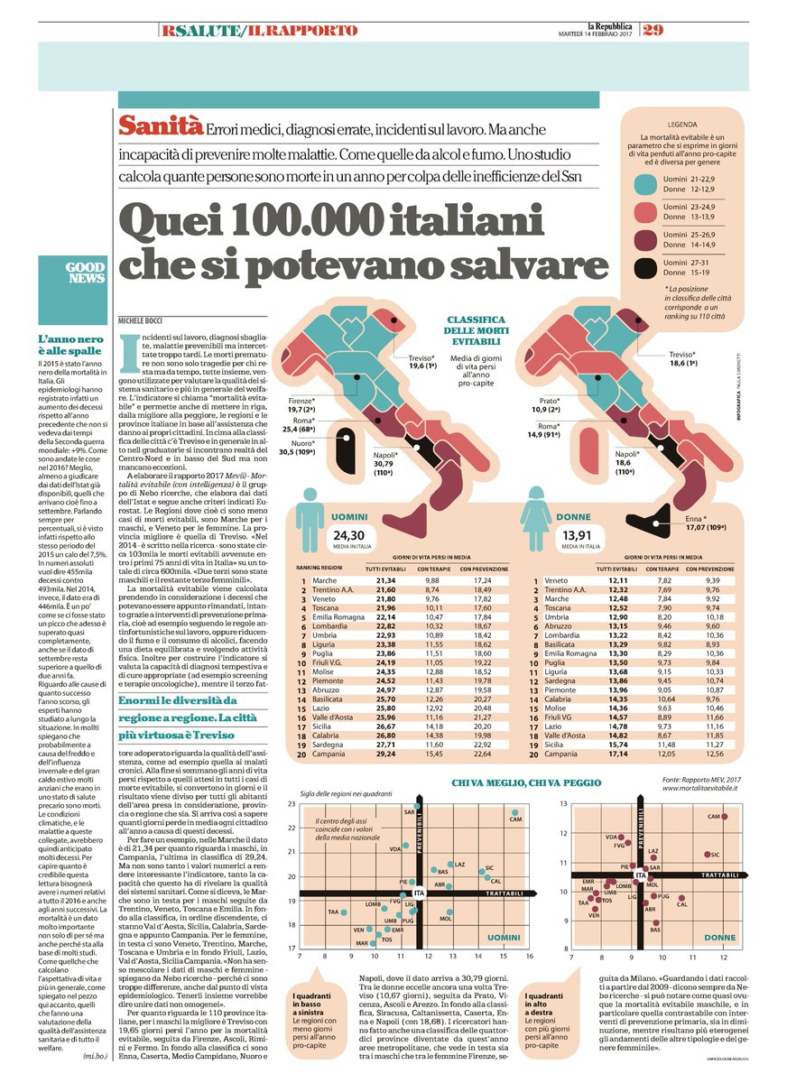 NataliaBuzzi's tweet photo. @kataweb_salute #mortalita #evitabile #prevenzione https://t.co/M3rMLElRKI