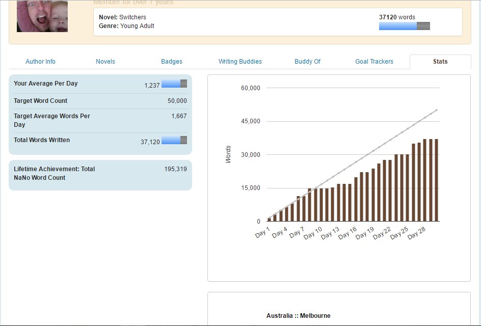 rodewillis's tweet photo. #nanowrimo uses gamification to encourage writers to acheive the goal of 50k words, badges are awrded when target are hit. #KAOSmedia https://t.co/BVbosqZtk7