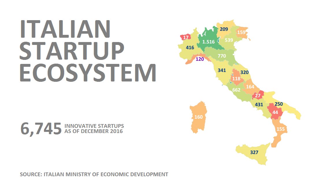 ItalyinUS's tweet photo. 🇮🇹 #Italy's startup ecosystem is consolidating with 6,745 startups in 2016:
⬆️ +12% in 2nd half 2016
⬆️ +31% since 2015
⬆️ +112% since 2014 https://t.co/EhbqPhE91U