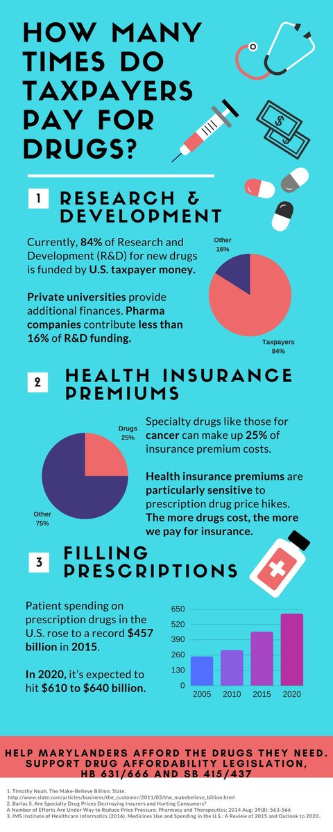 YpcdnBaltimore's tweet photo. Why do we pay 3 times for #Rx drugs? That's unfairly expensive! #MDGA17 #SB415 #SB437 https://t.co/Ojqv89qbLe
