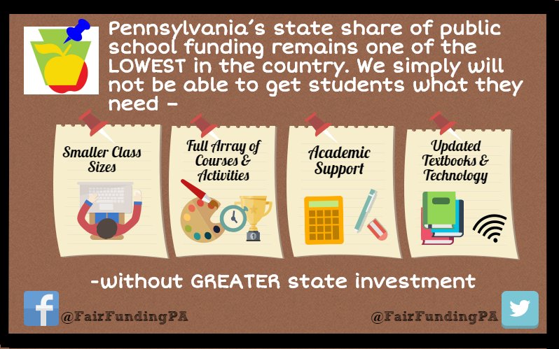 CircuitRiderSE's tweet image. #PA's state share of public school funding remains 1 of the lowest in the U.S. #FairFundingPA #PABudget .@FairFundingPA