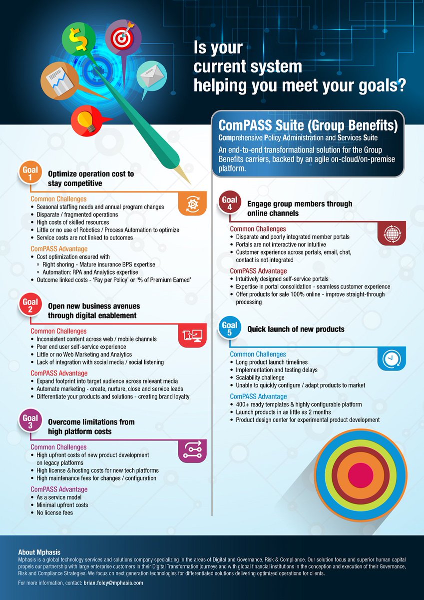 Mphasis's tweet photo. Digital enablement, operational cost optimization, quick launch of new products-ComPASS is an end-to-end solution for #GroupBenefit carriers https://t.co/o1uTuIDgEc