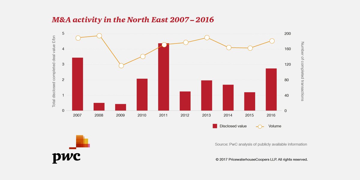PwCYorksNE's tweet photo. 2016 saw the 2nd highest deal value since 2007, find out more in our PwC Y&NE #DealFocus https://t.co/nrrE0akrRY https://t.co/dClJdj7zjr