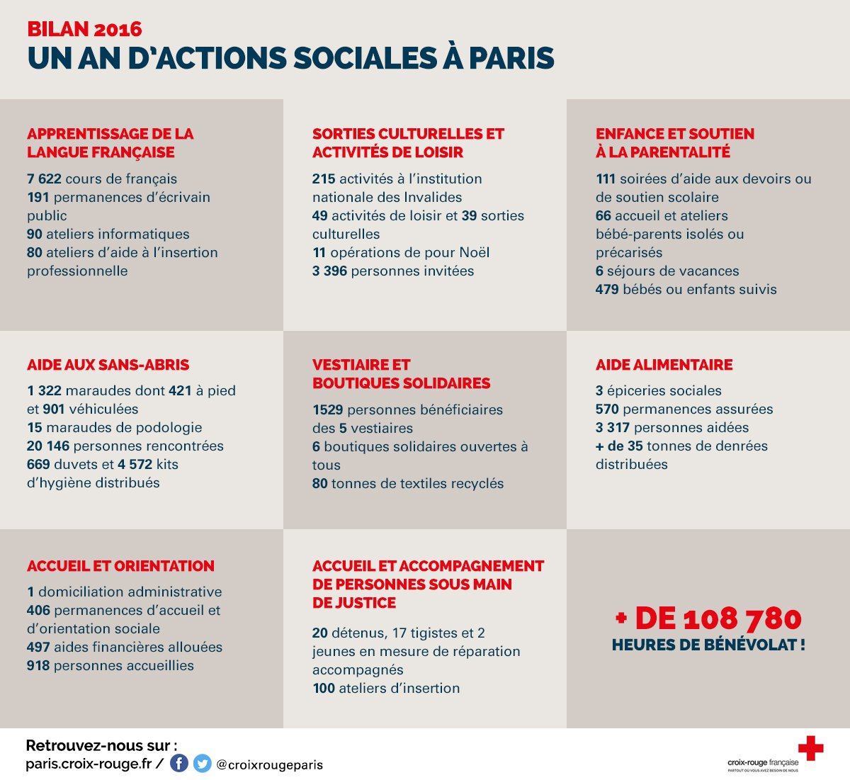 CroixRougeParis's tweet photo. Un an d'actions sociales à @Paris ! Bravo aux #bénévoles mobilisés tout au long de l'année 👏 #CroixRouge https://t.co/pzV9laVeCB