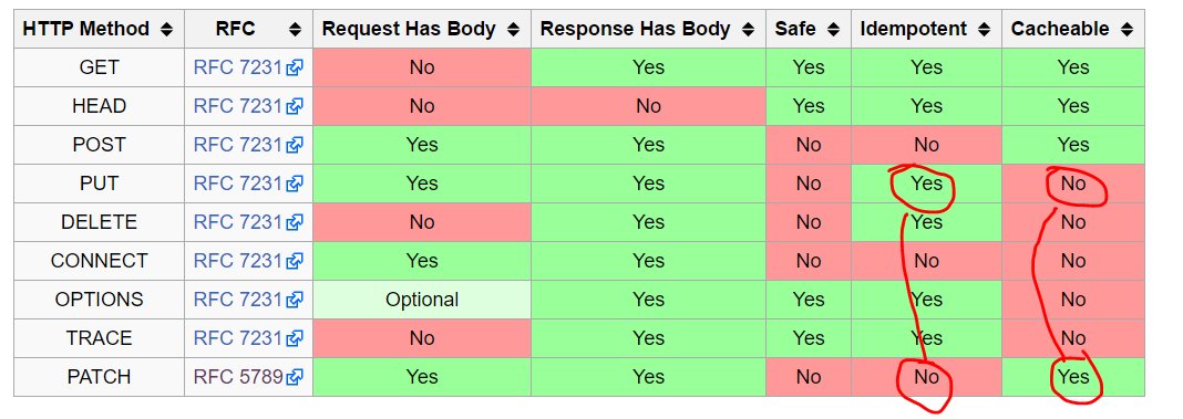waxzce's tweet image. POST != Create and PUT != Update eq8.eu/blogs/37-post-… // interesting, about HTTP verbs