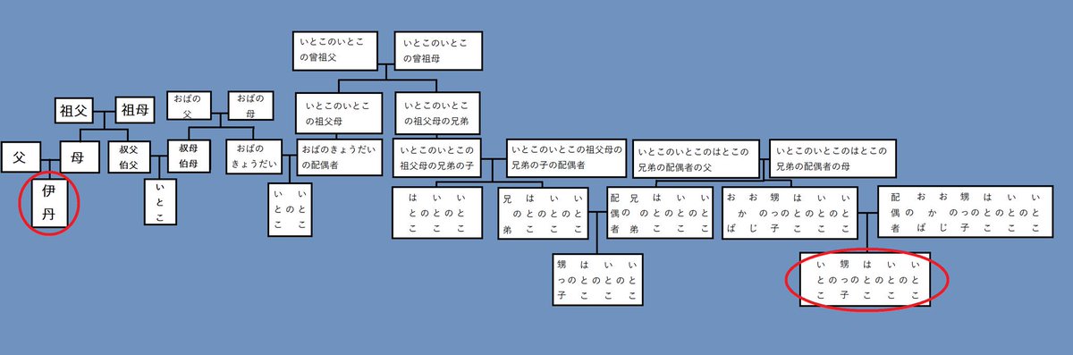 Aoikara フリーライター A Twitter 相棒待機 ちなみに裏相棒3の第2話に出てきた 伊丹の いとこといとこのはとこの甥っ子のいとこ を 家系図で表してみました 相棒 Aibou 裏相棒 Aoikara フリーライター A Twitter 相棒待機 ちなみに裏相棒3の第2話に出てきた 伊丹の いとこといとこのはとこの甥っ子のいとこ を 家系図で表してみました 相棒 Aibou 裏相棒