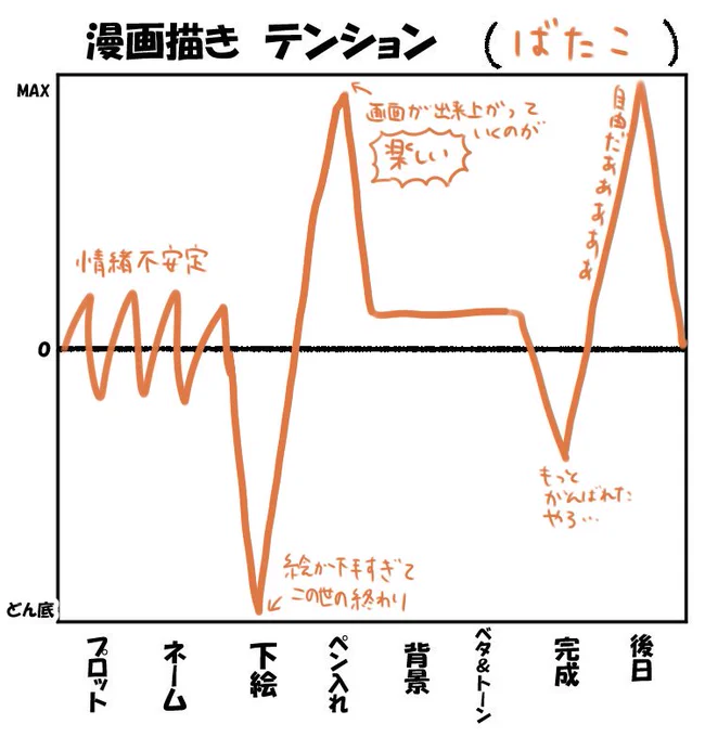 今更だけどやった
#漫画描きテンション 