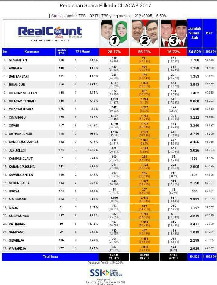 infocilacap's tweet photo. Hasil sementara https://t.co/uh1J4rBGIg