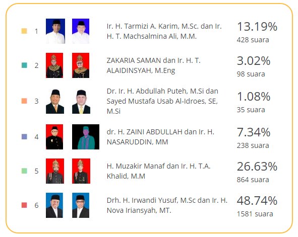 AtjehCyberCom's tweet photo. Quick Count (Hitung Cepat) Gubernur Aceh 2017 https://t.co/M5hJeQurvi https://t.co/foIdzkxtvP