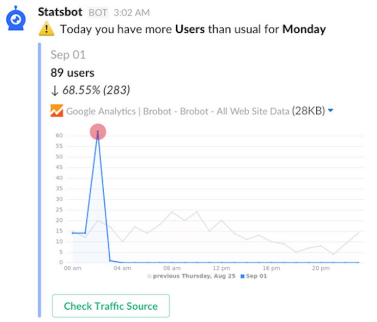 IDIConsulting's tweet photo. #Statsbot lets companies pull data from Google Analytics and Salesforce into #Slack chatrooms for easy access. https://t.co/TCEIo0AcDQ https://t.co/c4MGNwFVkO