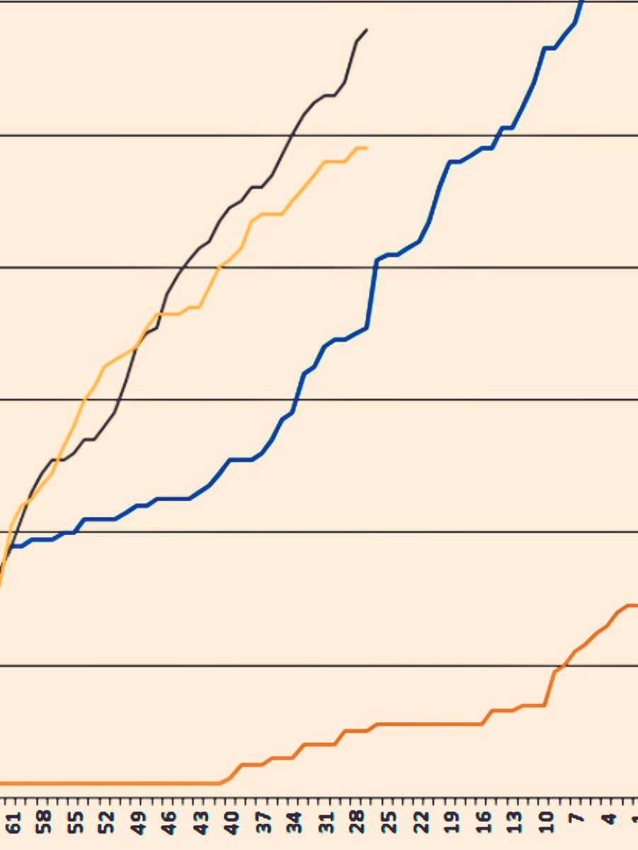 ridgeoffroader's tweet photo. Blue line is #10k2016, black line is #10k2017 , yellow is #HalfMarathon this year . Enter early on @runbritain website or @runnersworlduk https://t.co/tm9B8Wt2Wu