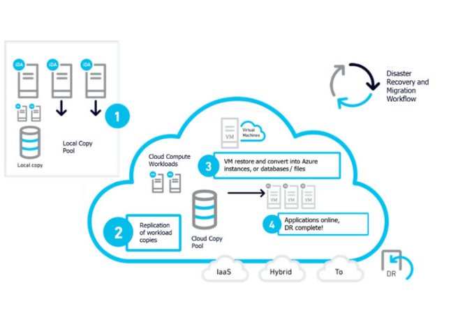 virtualpenny's tweet image. A smooth #cloud migration for #virtualworkloads with automation and flexibility? Yes, with #Commvault ow.ly/p94z3090g3V